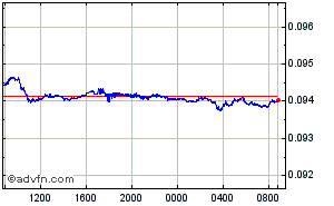 Swedish Krona - US Dollar Intraday Forex Chart