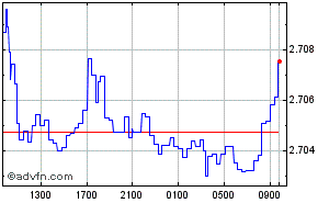 Singapore Dollar - U.A.E. Dirham Intraday Forex Chart