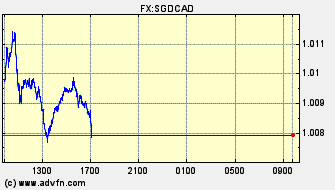 Intraday Charts Singapore Dollar VS Canadian Dollar Spot Price: