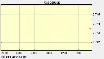 Intraday Charts Singapore Dollar VS US Dollar Spot Price: