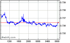 Singapore Dollar - US Dollar Intraday Forex Chart