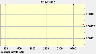 Intraday Charts Somalian Schilling VS US Dollar Spot Price: