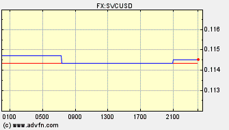 Intraday Charts US Dollar VS El Salvador Colon Spot Price: