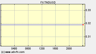 Intraday Charts US Dollar VS Tunisian Dinar Spot Price: