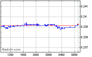 Turkish New Lira - Hong Kong Dollar Intraday Forex Chart