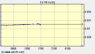 Intraday Charts Turkish New Lira VS US Dollar Spot Price: