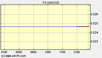 Intraday Charts Ukraine Hryvnia VS US Dollar Spot Price: