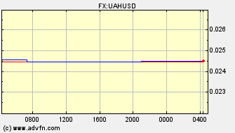 Intraday Charts Ukraine Hryvnia VS US Dollar Spot Price: