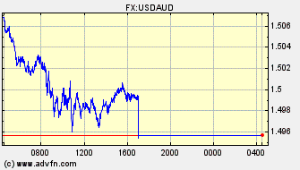 Intraday Charts Australian Dollar VS US Dollar Spot Price: