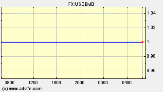 Intraday Charts US Dollar VS Bermudan Dollar Spot Price: