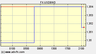 Intraday Charts US Dollar VS Brunei Dollar Spot Price:
