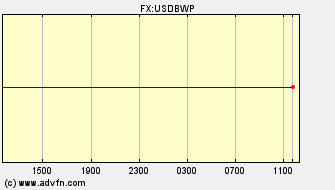 Intraday Charts Botswana Pula VS US Dollar Spot Price: