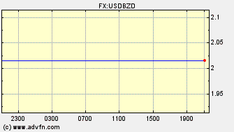 Intraday Charts US Dollar VS Belize Dollar Spot Price: