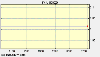 Intraday Charts Belize Dollar VS US Dollar Spot Price: