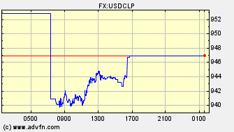 Intraday Charts Chilean Peso VS US Dollar Spot Price: