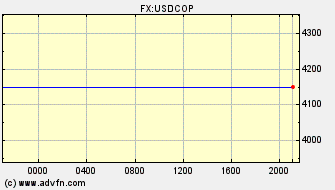 Intraday Charts US Dollar VS Colombian Peso Spot Price: