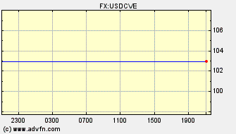 Intraday Charts US Dollar VS Cape Verde Escudo Spot Price: