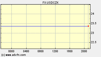 Intraday Charts US Dollar VS Czech Koruna Spot Price: