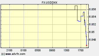 Intraday Charts Danish Krone VS US Dollar Spot Price: