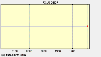 Intraday Charts Egyptian Pound VS US Dollar Spot Price: