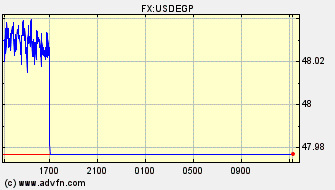 Intraday Charts US Dollar VS Egyptian Pound Spot Price: