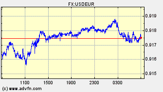 Intraday Charts US Dollar VS Euro Spot Price: