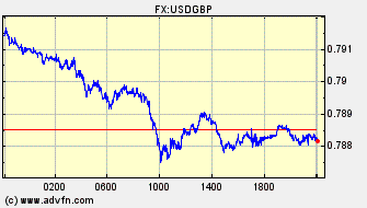 Intraday Charts US Dollar VS British Pound Spot Price: