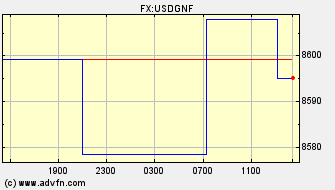 Intraday Charts Guinea Republic Franc VS US Dollar Spot Price: