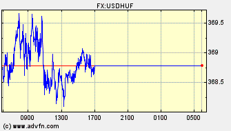 Intraday Charts Hungarian Forint VS US Dollar Spot Price: