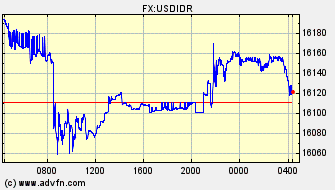 Intraday Charts US Dollar VS Indonesian Rupiah Spot Price: