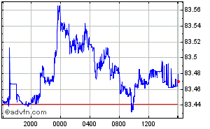 US Dollar - Indian Rupee Intraday Forex Chart