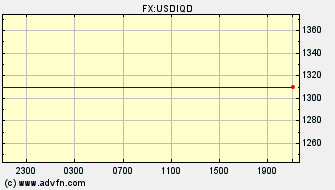 Intraday Charts Iraqi Dinar VS US Dollar Spot Price: