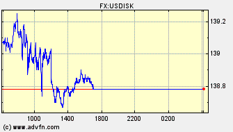 Intraday Charts Iceland Krona VS US Dollar Spot Price: