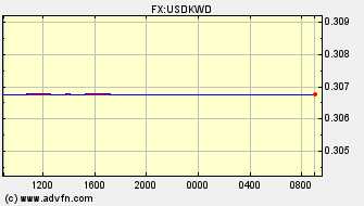Intraday Charts US Dollar VS Kuwaiti Dinar Spot Price: