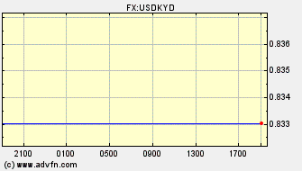 Intraday Charts Cayman Islands Dollar VS US Dollar Spot Price: