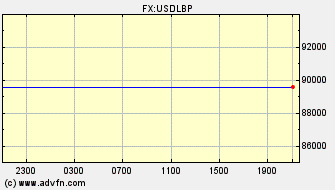 Intraday Charts Lebanese Pound VS US Dollar Spot Price: