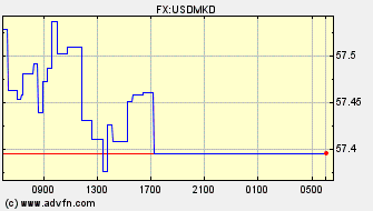 Intraday Charts US Dollar VS Macedonian Dinar Spot Price: