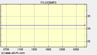 Intraday Charts US Dollar VS Mautitanian Ouguiya Spot Price: