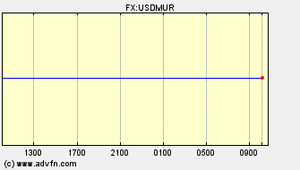 Intraday Charts Mauritius Rupee VS US Dollar Spot Price: