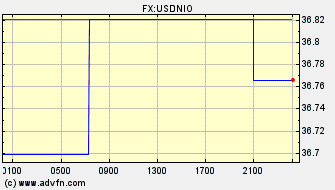 Intraday Charts US Dollar VS Nicaraguan Cordoba Spot Price: