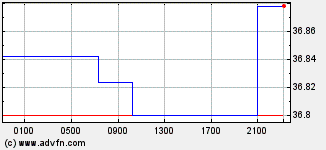 US Dollar vs Nicaraguan Cordoba