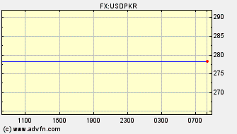 Intraday Charts US Dollar VS Pakistani Rupee Spot Price: