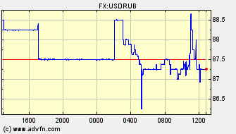 Intraday Charts US Dollar VS Russian Ruble Spot Price: