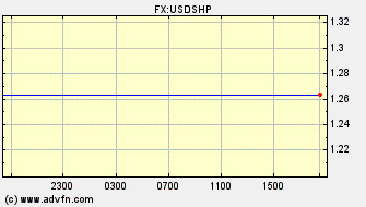 Intraday Charts US Dollar VS Saint Helenian Pound Spot Price: