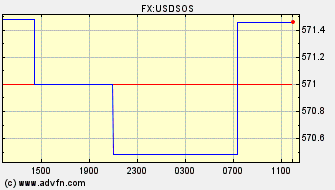 Intraday Charts Somalian Schilling VS US Dollar Spot Price: