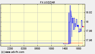 Intraday Charts South African Rand VS US Dollar Spot Price: