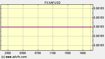 Intraday Charts US Dollar VS Central Africa CFA franc Spot Price: