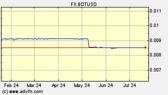 Historical US Dollar VS Bangladesh Taka Spot Price: