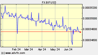 Historical US Dollar VS Burundi Franc Spot Price: