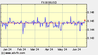 Historical Bolivian Boliviano VS US Dollar Spot Price: